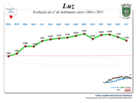 Evolução da População 1864 / 2011