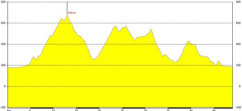 Höhenprofil der 47 km Strecke