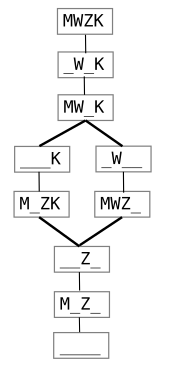 Der Graph besteht aus 10 Knoten, die durch Kanten miteinander verbunden sind. Am oberen Ende steht "MWZK", nach unten verbunden zu "_W_K", weiter zu "MW_K". Von dort führen zwei Pfade weiter, einer zu "___K" und weiter zu "M_ZK", der andere über "_W__" zu "MWZ_". Sowohl "M_ZK" als auch "MWZ_" sind verbunden mit "__Z_", das über "M_Z_" mit dem letzten Knoten "____" verbunden ist.