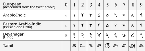 不同数字的表格