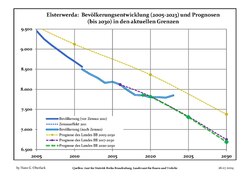 Sviluppo recente della popolazione (Linea blu) e previsioni