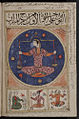 Libra or al-Mīzan, one of the signs of the Zodiac depicted in the book