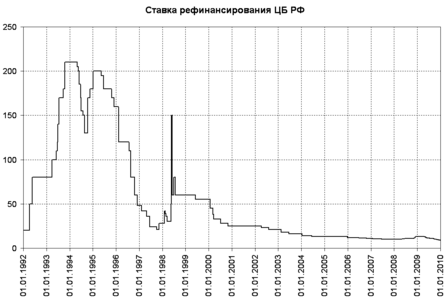 Ставка рефинансирования Банка России с 1992 по 2009 годы