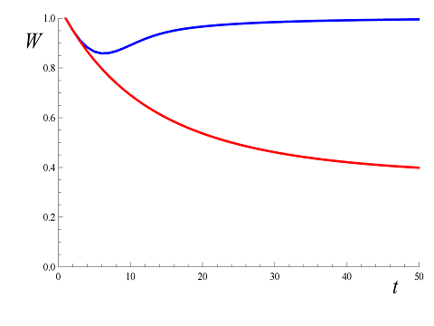 File:Fitness decline from lethals vs generations of inbreeding.tif