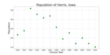 The population of Harris, Iowa from US census data