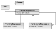 Diagrama representando o uso do padrão Interpreter.