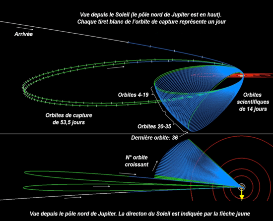 Schéma des orbites de Juno.