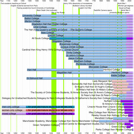 Timeline of Oxford Colleges