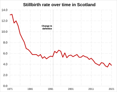 Stillbirth rate in Scotland over time