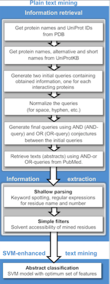 A flowchart of a text mining protocol.