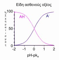 Αυτή η εικόνα σχεδιάζει τα σχετικά κλάσματα της πρωτονιωμένης μορφής A Η ενός οξέος προς την αποπρωτιωνομένη μορφή, A πλην, καθώς το p Η του διαλύματος μεταβάλλεται γύρω στην τιμή p K A του οξέος. Όταν το p Η ισούται με το p K a, οι ποσότητες των πρωτονιωμένων και των αποπρωτονιωμένων μορφών είναι ίσες. Όταν το p Η είναι μια μονάδα μεγαλύτερο από το p K A, ο λόγος των συγκεντρώσεων των πρωτονιωμένων προς τις αποπρωτονιωμένες μορφές είναι 10 προς 1. Όταν το p Η είναι δυο μονάδες μεγαλύτερο αυτός ο λόγος είναι 100 προς 1. Αντίθετα, όταν το p Η είναι μία ή δύο μονάδες χαμηλότερο από το p K A, ο λόγος είναι 1 προς10, ή 1 προς 100. Το ακριβές ποσοστό κάθε μορφής μπορεί να προσδιοριστεί από την εξίσωση Χέντερσον-Χάσελμπαχ (Henderson-Hasselbalch).