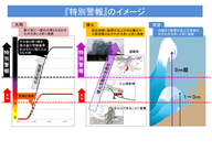 災害レベルと特別警報のイメージ（気象庁HPより抜粋）