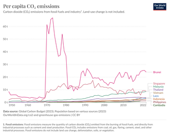 Singapore's annual CO2 emissions per capita from 1950 to 2022 compared to 8 other ASEAN countries