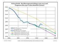 Aktuella befolkningsutveckling (blå linjen) och prognoser (prickade linjen).