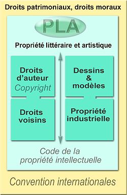 Représentation très simplifiée du cadre de la propriété intellectuelle, et de ses "objets", en France, à la fin du XXe siècle