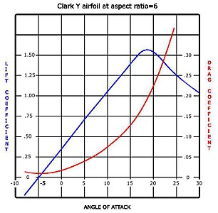 For a Clark-Y airfoil the geometrical reference for angle of attack is the flat lower surface. drawing by Meggar.