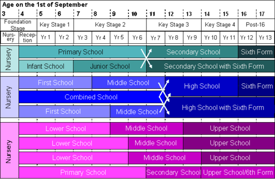 A diagram showing which school types correspond to which year groups, and which follow on from which.