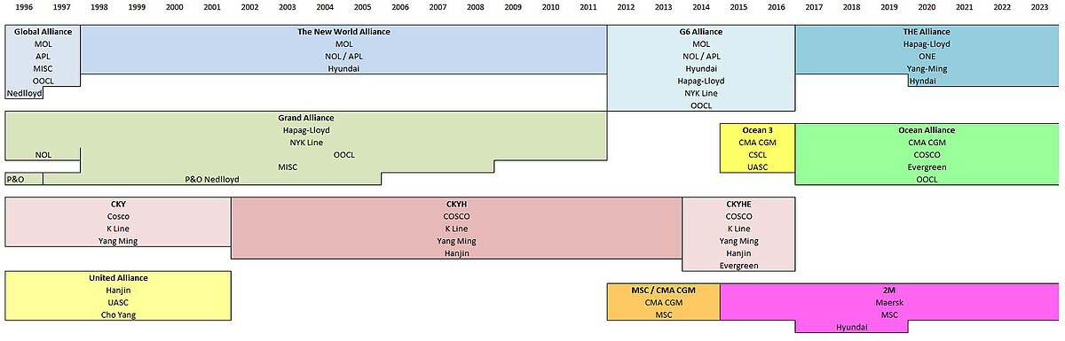 Graphique des différentes alliances entre les compagnies de transport maritime de conteneurs.