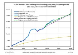 Recent Population Development and Projections (Population Development before Census 2011 (blue line); Recent Population Development according to the Census in Germany in 2011 (blue bordered line); Official projections for 2005-2030 (yellow line); for 2017-2030 (scarlet line); for 2020-2030 (green line)