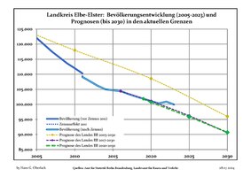 Sviluppo recente della popolazione (linea blu) e previsioni.