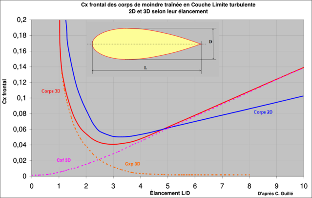 Coefficient de traînée '"`UNIQ--postMath-00000032-QINU`"' frontal des corps de moindre traînée 2D[d] et 3D[l] selon leur élancement.