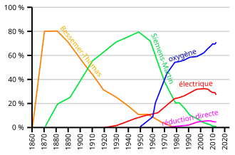 Graphique temporel illustrant les parts des grands procédés d'élaboration/affinage