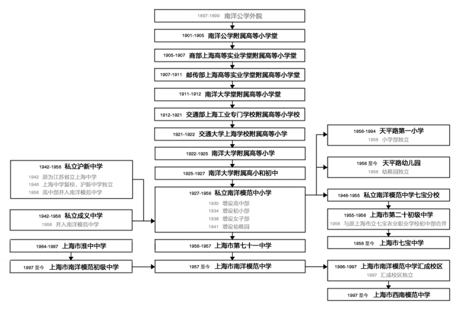 南洋模範中學校史