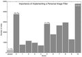 Breakdown of scores for the first question in the personal image filter referendum