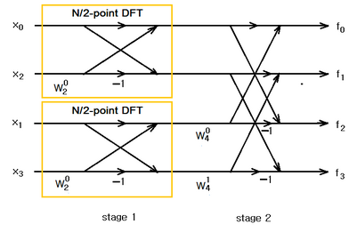 그림 3. radix-2 DIT FFT for N=4 point