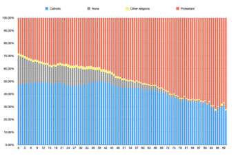 Percentage by religion at each age