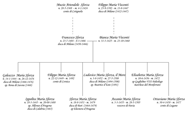 La discendenza di Bianca Maria Visconti e Francesco Sforza