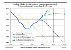 Recent Population Development and Projections (Population Development before Census 2011 (blue line); Recent Population Development according to the Census in Germany in 2011 (blue bordered line); Official projections for 2005-2030 (yellow line); for 2017-2030 (scarlet line); for 2020-2030 (green line)