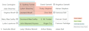 The Bloomsbury Group graph