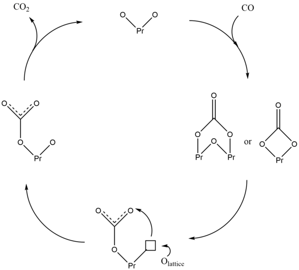 Praseodymium oxide-catalyzed CO oxidation mechanism