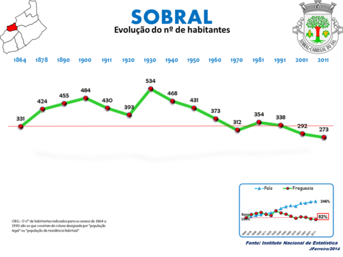 Evolução da População 1864 / 2011