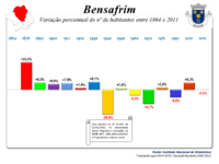 Variação da População 1864 / 2011