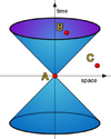 Diagram of a light cone