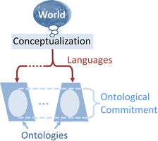 Flow chart showing relation between a conceptualization and its various ontologies in information science.