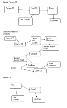 Pseudo-OS e OS