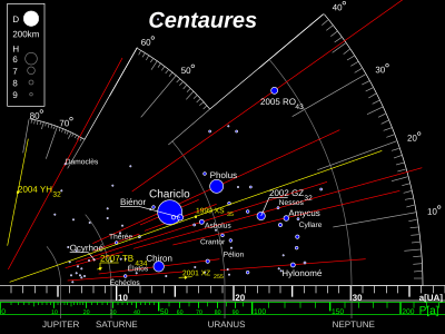 Centaures (et damocloïdes) : la position horizontale de l'objet indique son demi-grand axe, sa position verticale son inclinaison, le trait associé son périhélie et son aphélie (et donc indirectement son excentricité) ; les objets pénétrant à l'intérieur de l'orbite de Jupiter ou fortement inclinés sont parfois étudiés en tant damocloïdes.