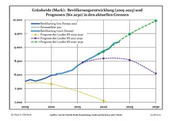 Proyecciones y desarrollo poblacional reciente (Desarrollo poblacional antes del censo del 2011 (línea azul); Desarrollo poblacional reciente de acuerdo al Censo en Alemania del 2011 (línea azul con bordes); Proyecciones ofiales para el período 2005-2030 (línea amarilla); para el período 2017-2030 (línea escarlata); para el período 2020-2030 (línea verde)