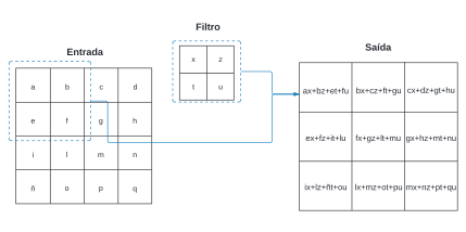 Filtro dunha rede neuronal convolucional