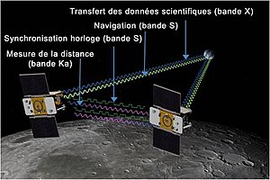 Fonctionnement des sondes GRAIL.