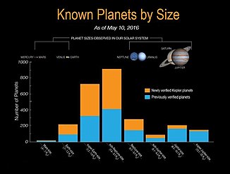 Bar graph of Exoplanets by size - the gold bars represent Kepler's latest newly verified exoplanets (May 10, 2016).