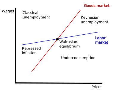 Diagram for Malinvaud's typology of unemployment. Diagram shows curves for the labor and goods markets with Walrasian equilibrium in the center. Regions for Keynesian unemployment, classical unemployment, repressed inflation, and underconsumption