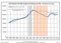 Sviluppo della popolazione dal 1875 entro gli attuali confini (Linea Blu: Popolazione; Linea puntata: Confronto dello sviluppo della popolazione dello stato del Brandenburgo; Sfondo grigio: Ai tempi del governo nazista; Sfondo rosso: Al tempo del governo comunista)