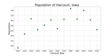 The population of Harcourt, Iowa from US census data