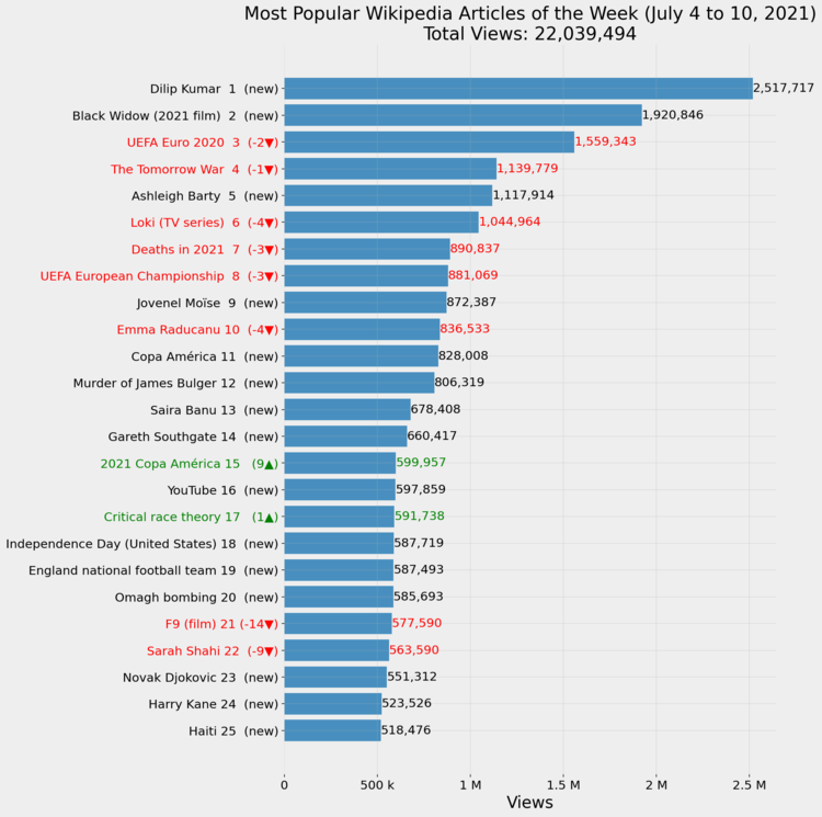 Most Popular Wikipedia Articles of the Week (July 4 to 10, 2021)