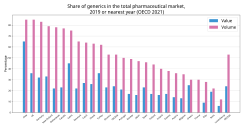 左：OECD各国の人口あたり医薬品消費額[1] 右：OECD諸国の医薬品市場における後発医薬品シェア。青は金額比、赤は数量比[61]