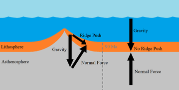 Mecanismo estrutural do deslizamento gravítico (ridge push). Note-se que quando a placa litosférica atinge as planícies abissais (depois de c. de 90 milhões de anos de deslizamento), o efeito cessa.